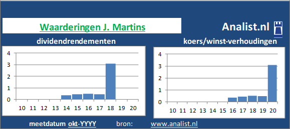 koerswinst/><BR><p>Het bedrijf  keerde in de voorbije 5 jaar geen dividenden uit. Het doorsnee dividendrendement van het aandeel over de periode 2015-2020 lag op 0,3 procent. </p></p><p class=